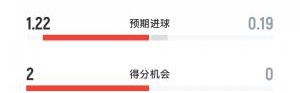 一边倒！巴黎vs国米半场数据：射门数11-2！国米0射正